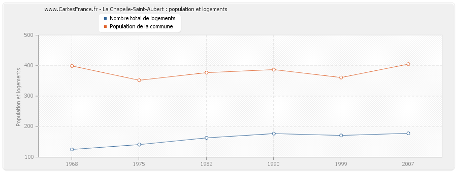 La Chapelle-Saint-Aubert : population et logements